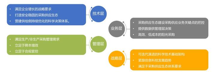 B2B电商进阶宝典 企业如何顺势而上拥抱B2B 3.0时代