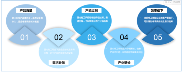 中国化工B2B行业发展报告（2016年）