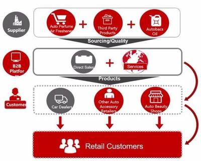 爱车小屋 从汽车用品B2B细分龙头到美股IPO的进阶之路