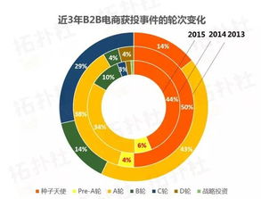 数据抢鲜看 60家2015年新成立B2B电商中，食品加工通用设备领域获投表现亮眼