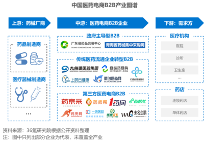 36氪研究院 | 2023年中国医药电商B2B行业洞察报告 食品加工通用设备的新赋能与跨界融合
